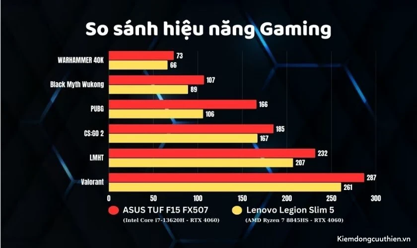 So sánh Asus TUF Gaming F15 và Lenovo Legion Slim 5 dựa trên trải nghiệm thực tế
