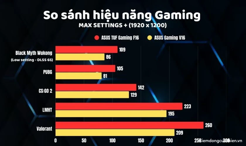 so-sanh-asus-tuf-gaming-f16-va-asus-gaming-v16-5 So sánh hiệu năng và chơi game