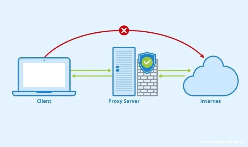 Lợi ích của việc sử dụng Proxy Server là gì?